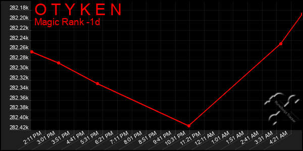 Last 24 Hours Graph of O T Y K E N