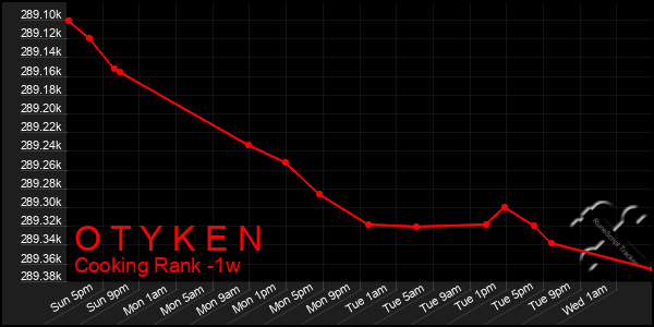 Last 7 Days Graph of O T Y K E N