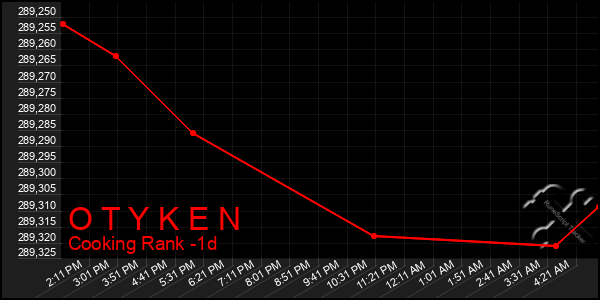 Last 24 Hours Graph of O T Y K E N