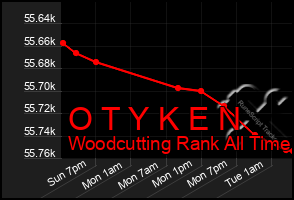 Total Graph of O T Y K E N