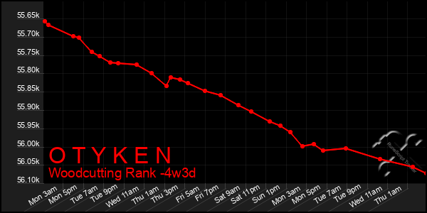 Last 31 Days Graph of O T Y K E N