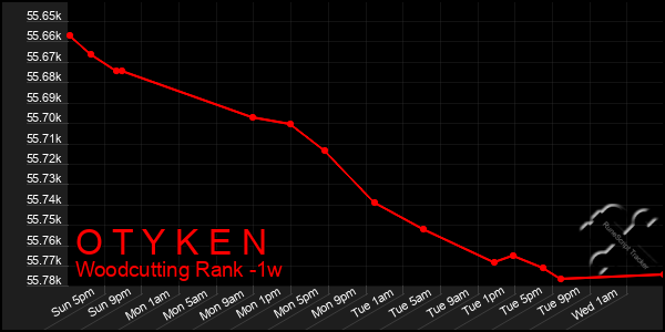 Last 7 Days Graph of O T Y K E N