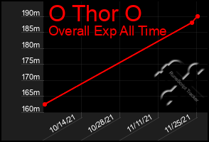 Total Graph of O Thor O