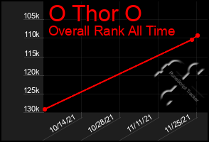 Total Graph of O Thor O