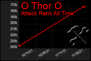 Total Graph of O Thor O