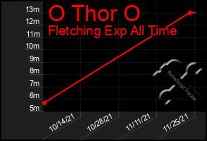 Total Graph of O Thor O