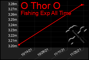 Total Graph of O Thor O