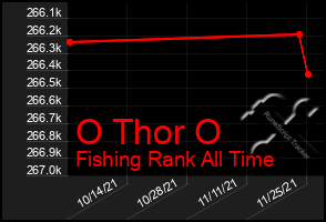 Total Graph of O Thor O