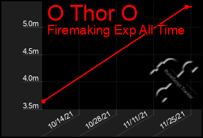 Total Graph of O Thor O