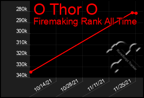 Total Graph of O Thor O