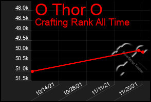 Total Graph of O Thor O