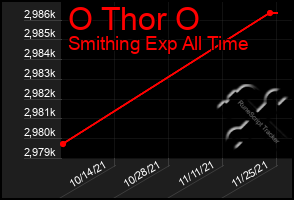 Total Graph of O Thor O