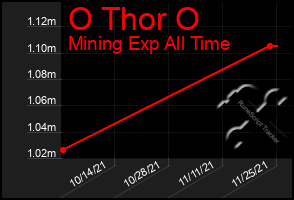 Total Graph of O Thor O