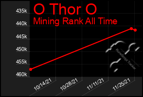 Total Graph of O Thor O