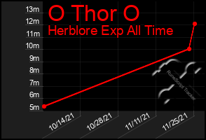 Total Graph of O Thor O