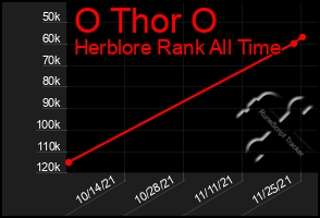 Total Graph of O Thor O