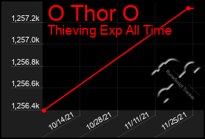 Total Graph of O Thor O