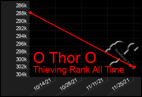 Total Graph of O Thor O