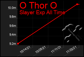 Total Graph of O Thor O