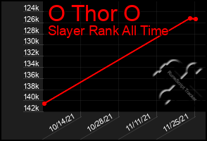 Total Graph of O Thor O