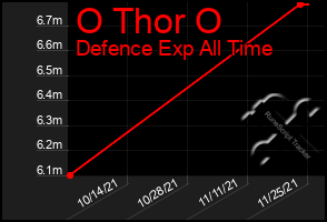 Total Graph of O Thor O