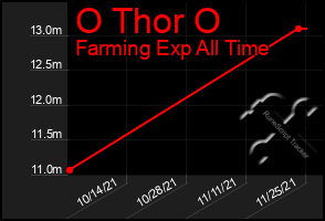 Total Graph of O Thor O