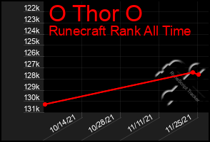 Total Graph of O Thor O