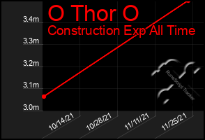 Total Graph of O Thor O