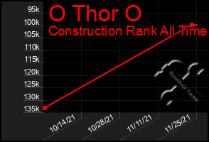 Total Graph of O Thor O