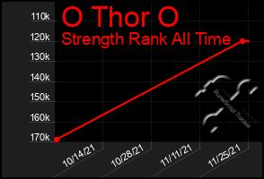 Total Graph of O Thor O