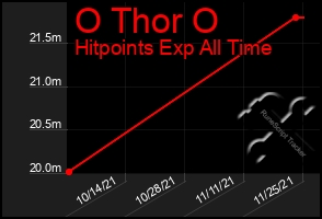 Total Graph of O Thor O