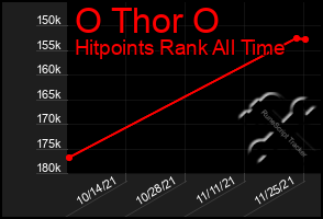 Total Graph of O Thor O