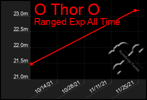 Total Graph of O Thor O