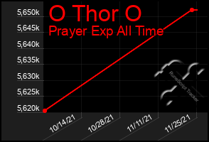 Total Graph of O Thor O