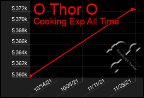 Total Graph of O Thor O