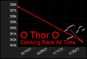 Total Graph of O Thor O