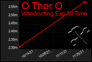 Total Graph of O Thor O