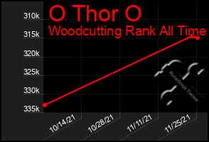 Total Graph of O Thor O