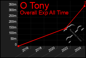 Total Graph of O Tony