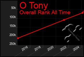 Total Graph of O Tony