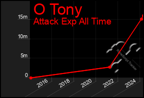 Total Graph of O Tony