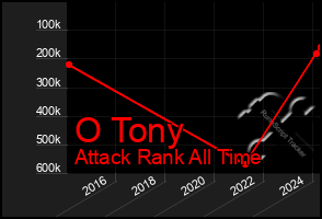 Total Graph of O Tony