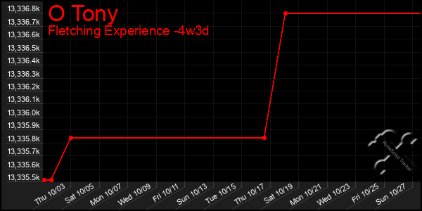 Last 31 Days Graph of O Tony