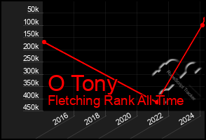 Total Graph of O Tony