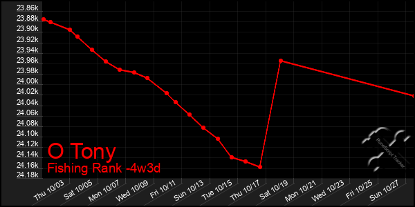 Last 31 Days Graph of O Tony