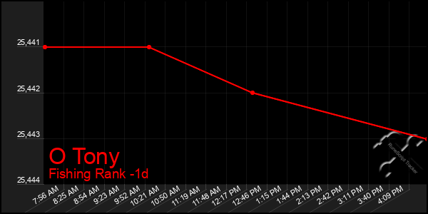 Last 24 Hours Graph of O Tony