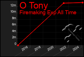 Total Graph of O Tony