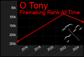 Total Graph of O Tony