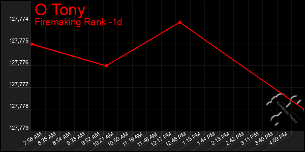 Last 24 Hours Graph of O Tony