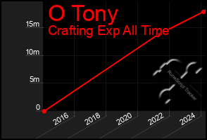 Total Graph of O Tony